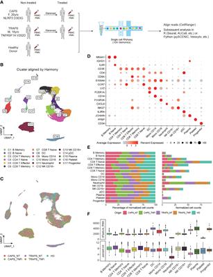 Frontiers | Single-cell Transcriptomic Analysis In Two Patients With ...